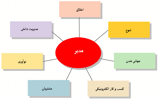 چالش های شغل مدیریت